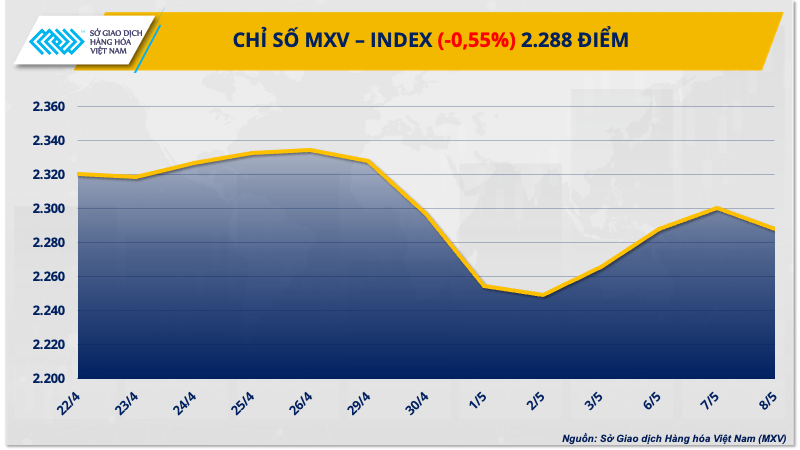 Chỉ số giá hàng hóa MXV-Index đứt chuỗi phục hồi
